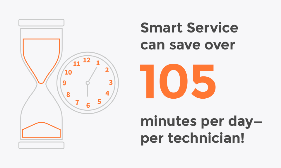 Smart Service can save over 105 minutes per day—per technician!