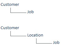 Field Service SOP - Organization