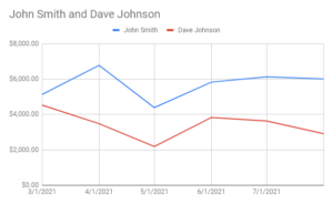 Chart of HVAC Sales by Sales Rep