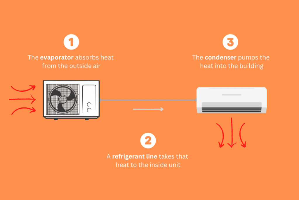 mini split heating process